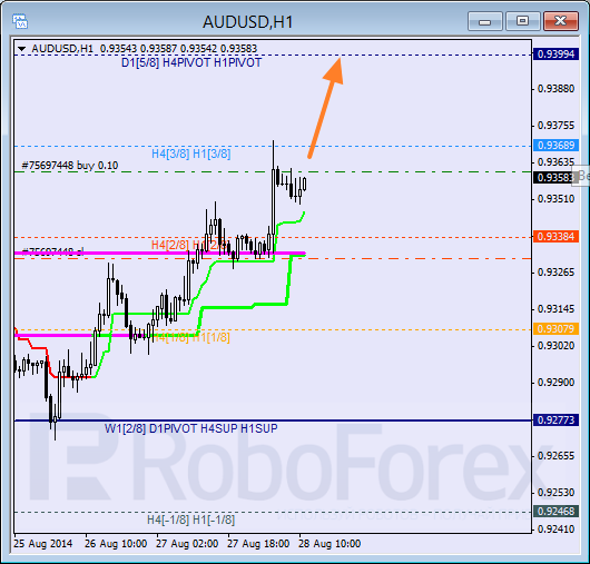 Анализ уровней Мюррея AUD USD Австралийский доллар на 28 августа 2014