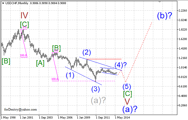 Волновой анализ EUR/USD, GBP/USD, USD/CHF и USD/JPY на август 2014 года