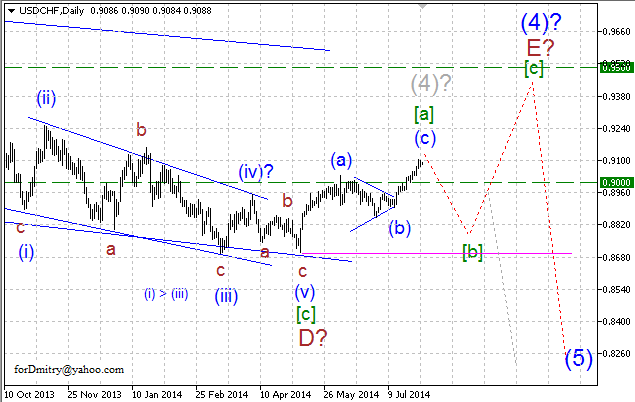 Волновой анализ EUR/USD, GBP/USD, USD/CHF и USD/JPY на август 2014 года