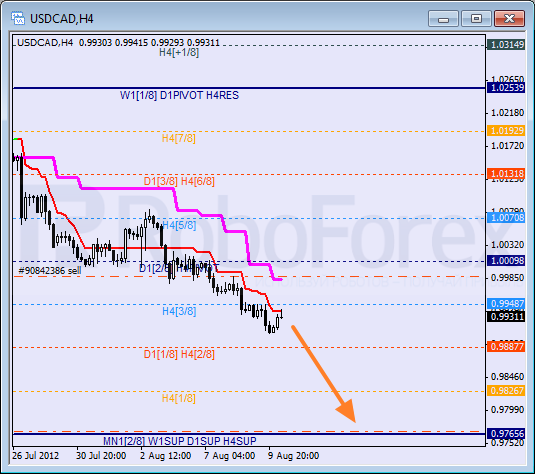 Анализ уровней Мюррея для пары USD CAD Канадский доллар на 10 августа 2012