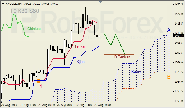 Анализ индикатора Ишимоку для GOLD на 29.08.2013