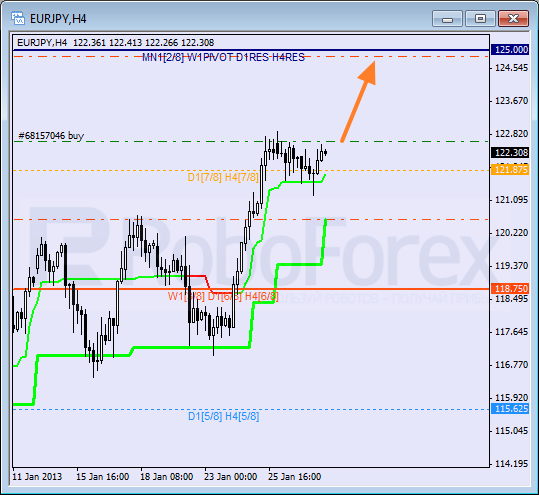 Анализ уровней Мюррея для пары EUR JPY Евро к Японской иене на 30 января 2013