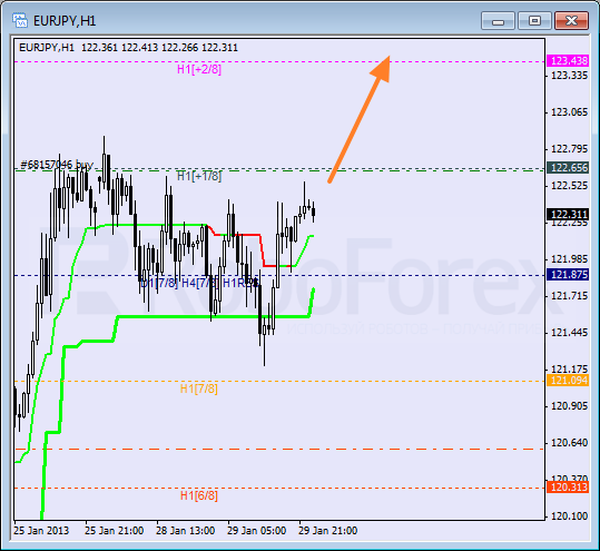 Анализ уровней Мюррея для пары EUR JPY Евро к Японской иене на 30 января 2013