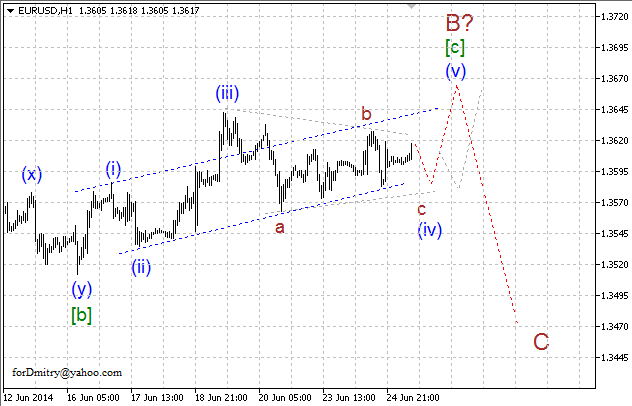 Волновой анализ EUR/USD, GBP/USD, USD/CHF и USD/JPY на 25.06.2014