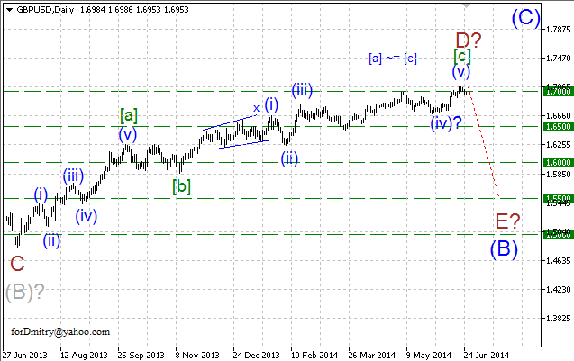 Волновой анализ EUR/USD, GBP/USD, USD/CHF и USD/JPY на 25.06.2014