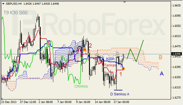 Анализ индикатора Ишимоку для GBP/USD на 20.01.2014