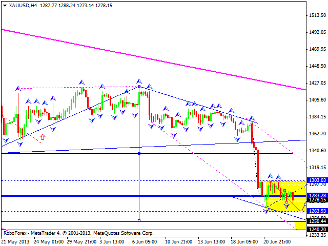 Технический анализ на 25.06.2013 EUR/USD, GBP/USD, USD/JPY, USD/CHF, AUD/USD, GOLD