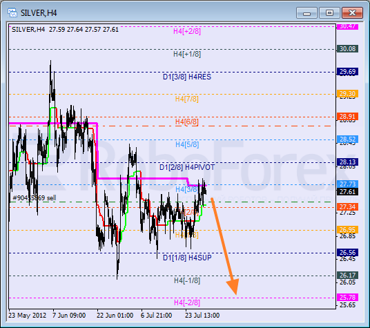 Анализ уровней Мюррея для SILVER Серебро на 30 июля 2012