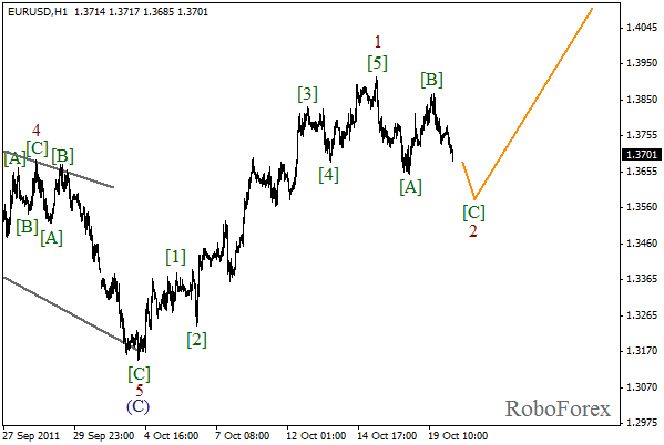 Волновой анализ пары EUR USD Евро Доллар на 20 октября 2011