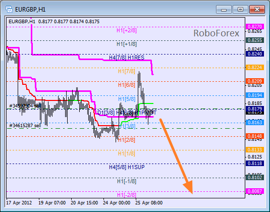 Анализ уровней Мюррея для пары EUR GBP Евро к Британскому фунту на 26 апреля 2012