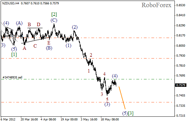 Волновой анализ пары NZD USD Новозеландский Доллар на 30 мая 2012