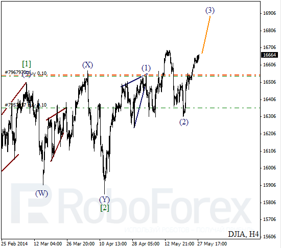 Волновой анализ на 28 мая 2014 Индекс DJIA Доу-Джонс