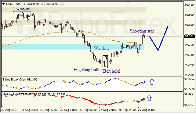 Анализ японских свечей для USD/JPY на 29.08.2013