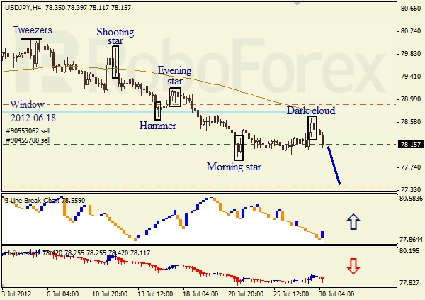 Анализ японских свечей для пары USD JPY Доллар - йена на 30 июля 2012