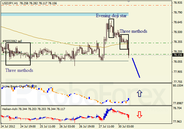 Анализ японских свечей для пары USD JPY Доллар - йена на 30 июля 2012