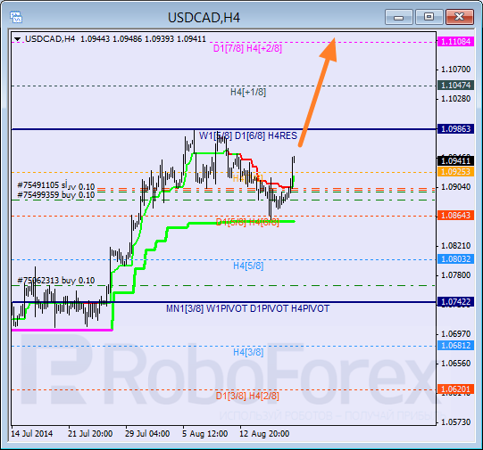 Анализ уровней Мюррея для пары USD CAD Американский доллар к канадскому на 20 августа 2014