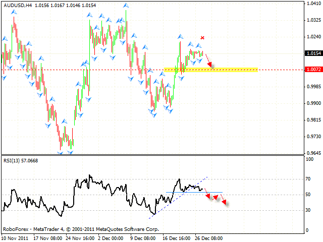  Технический анализ и форекс прогноз пары AUD USD Австралийский Доллар на 28 декабря 2011