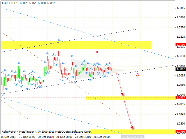 Технический анализ и форекс прогноз пары EUR USD Евро Доллар на 28 декабря 2011