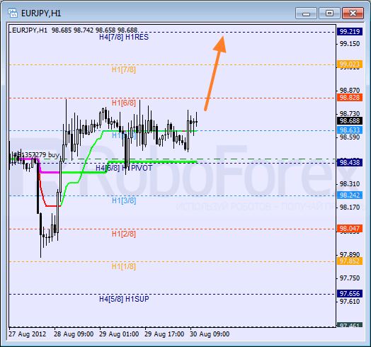 Анализ уровней Мюррея для пары EUR JPY Евро к Японской иене на 30 августа 2012