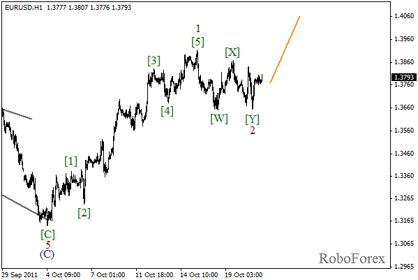 Волновой анализ пары EUR USD Евро Доллар на 21 октября 2011