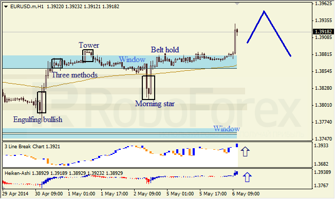 Анализ японских свечей для EUR/USD и USD/JPY на 06.05.2014