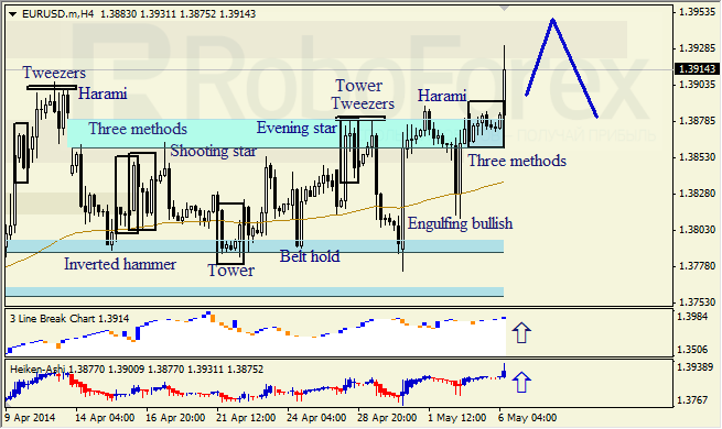 Анализ японских свечей для EUR/USD и USD/JPY на 06.05.2014