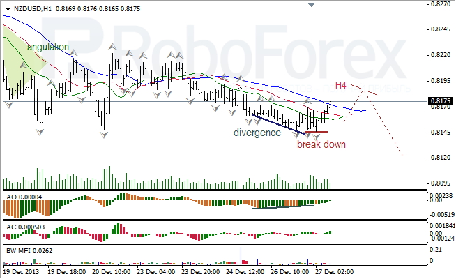 Анализ индикаторов Б. Вильямса для NZD/USD на 27.12.2013