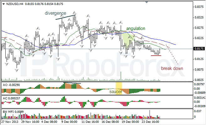 Анализ индикаторов Б. Вильямса для NZD/USD на 27.12.2013