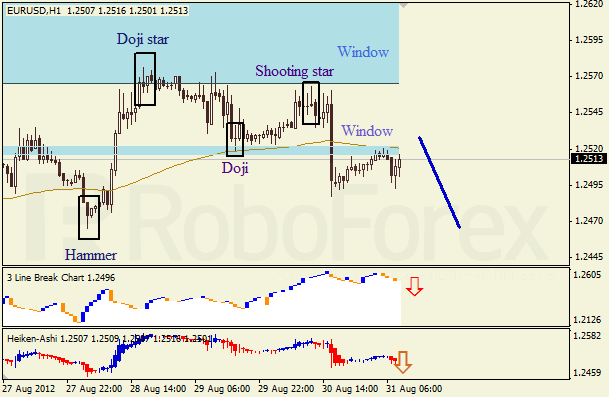 Анализ японских свечей для пары EUR USD Евро - доллар на 31 августа 2012