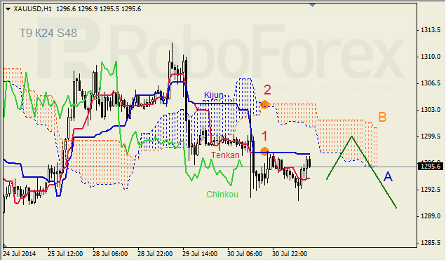 Анализ индикатора Ишимоку для GBP/USD и GOLD на 31.07.2014