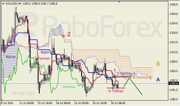Анализ индикатора Ишимоку для GBP/USD и GOLD на 31.07.2014