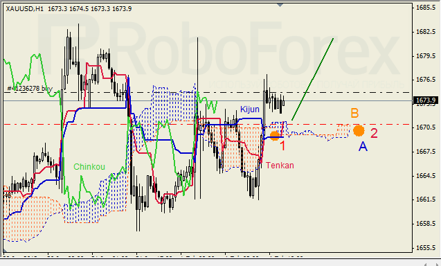 Анализ индикатора Ишимоку для GOLD на 5.02.2013