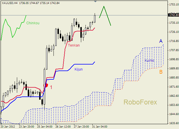 Анализ индикатора Ишимоку для  GOLD Золото на 31 января 2012