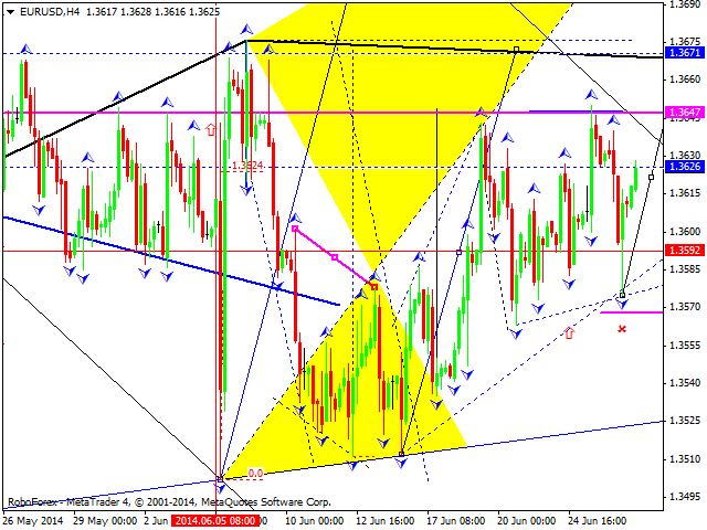 EURUSD