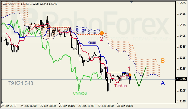 Анализ индикатора Ишимоку для GBP/USD на 28.06.2013