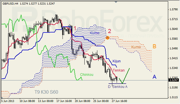 Анализ индикатора Ишимоку для GBP/USD на 28.06.2013