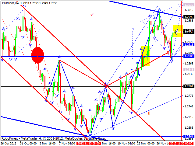 Технический анализ на 29.11.2012 EUR/USD, GBP/USD, USD/JPY, USD/CHF, AUD/USD, GOLD