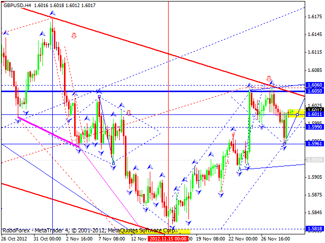 Технический анализ на 29.11.2012 EUR/USD, GBP/USD, USD/JPY, USD/CHF, AUD/USD, GOLD