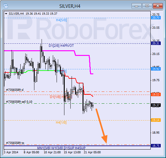 Анализ уровней Мюррея для SILVER Серебро на 22 апреля 2014