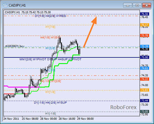 Анализ уровней Мюррея для пары CAD JPY  Канадский доллар к Японской йене на 29 ноября 2011