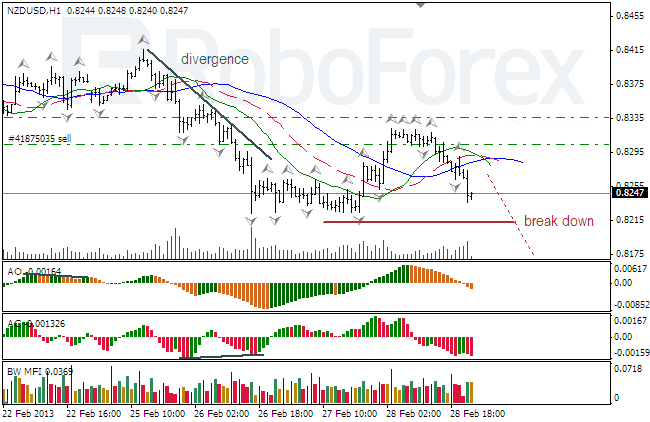 Анализ индикаторов Б. Вильямса для NZD/USD на 01.03.2013