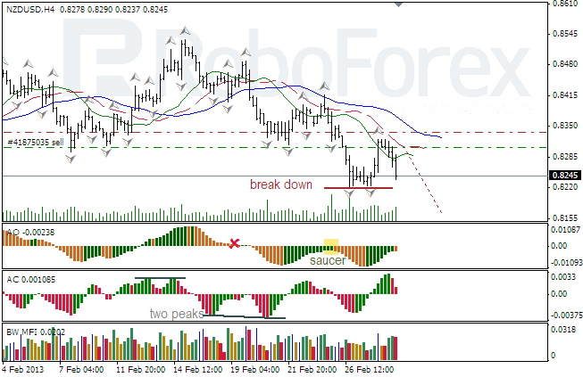 Анализ индикаторов Б. Вильямса для NZD/USD на 01.03.2013