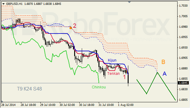 Анализ индикатора Ишимоку для GBP/USD и GOLD на 1.08.2014