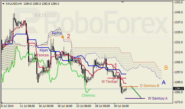 Анализ индикатора Ишимоку для GBP/USD и GOLD на 1.08.2014