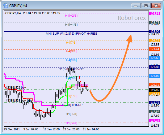 Анализ уровней Мюррея для пары GBP JPY  Фунт к Японской йене на 1 февраля 2012