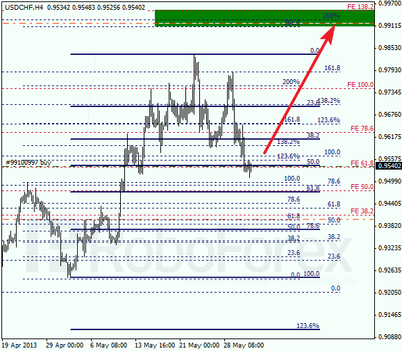 Анализ по Фибоначчи для USD/CHF на 31.05.2013