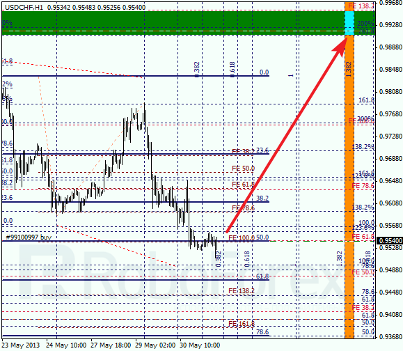 Анализ по Фибоначчи для USD/CHF на 31.05.2013