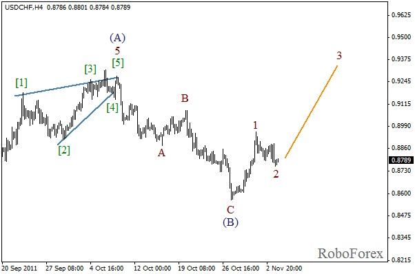 Волновой анализ пары USD CHF Швейцарский франк на 4 ноября 2011