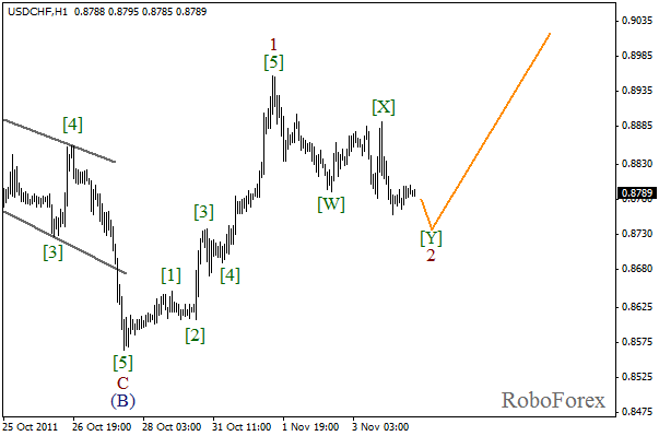 Волновой анализ пары USD CHF Швейцарский франк на 4 ноября 2011