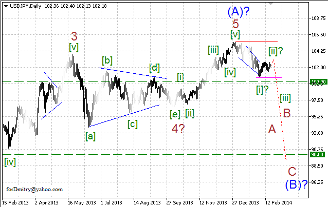 USD/JPY